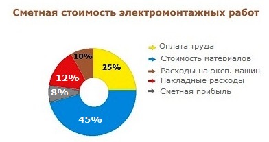 Электромонтажные работы в квартире цены